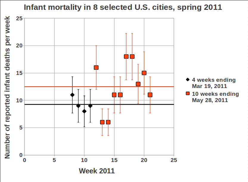 Infant mortality for 8 northwest U.S. cities, as reported by Sherman and Mangano