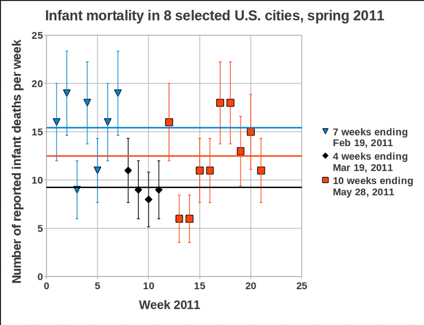 Infant mortality for 8 northwest U.S. cities, less biased version