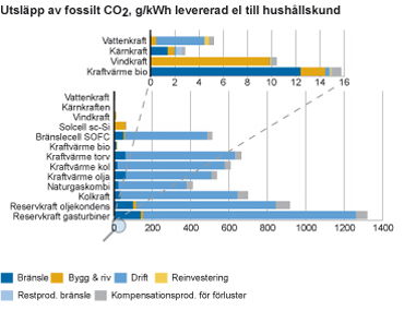 Kärnkraften har lägst utsläpp av fossil koldioxid per leveread kilowatt-timme