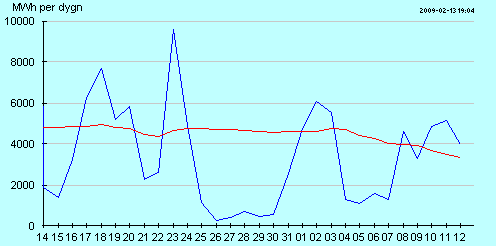 Wind power in Sweden, jan-feb 2009