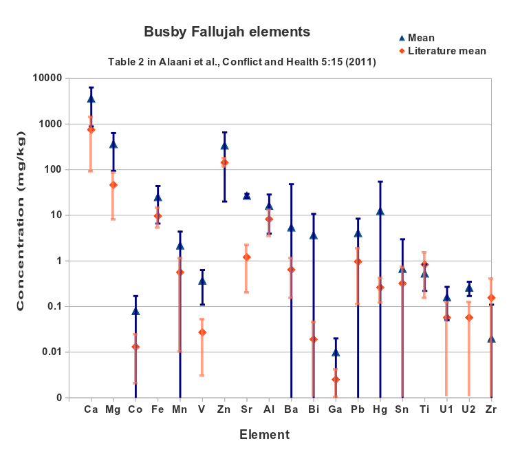 Data from Table 2 in Busby's second Fallujah article